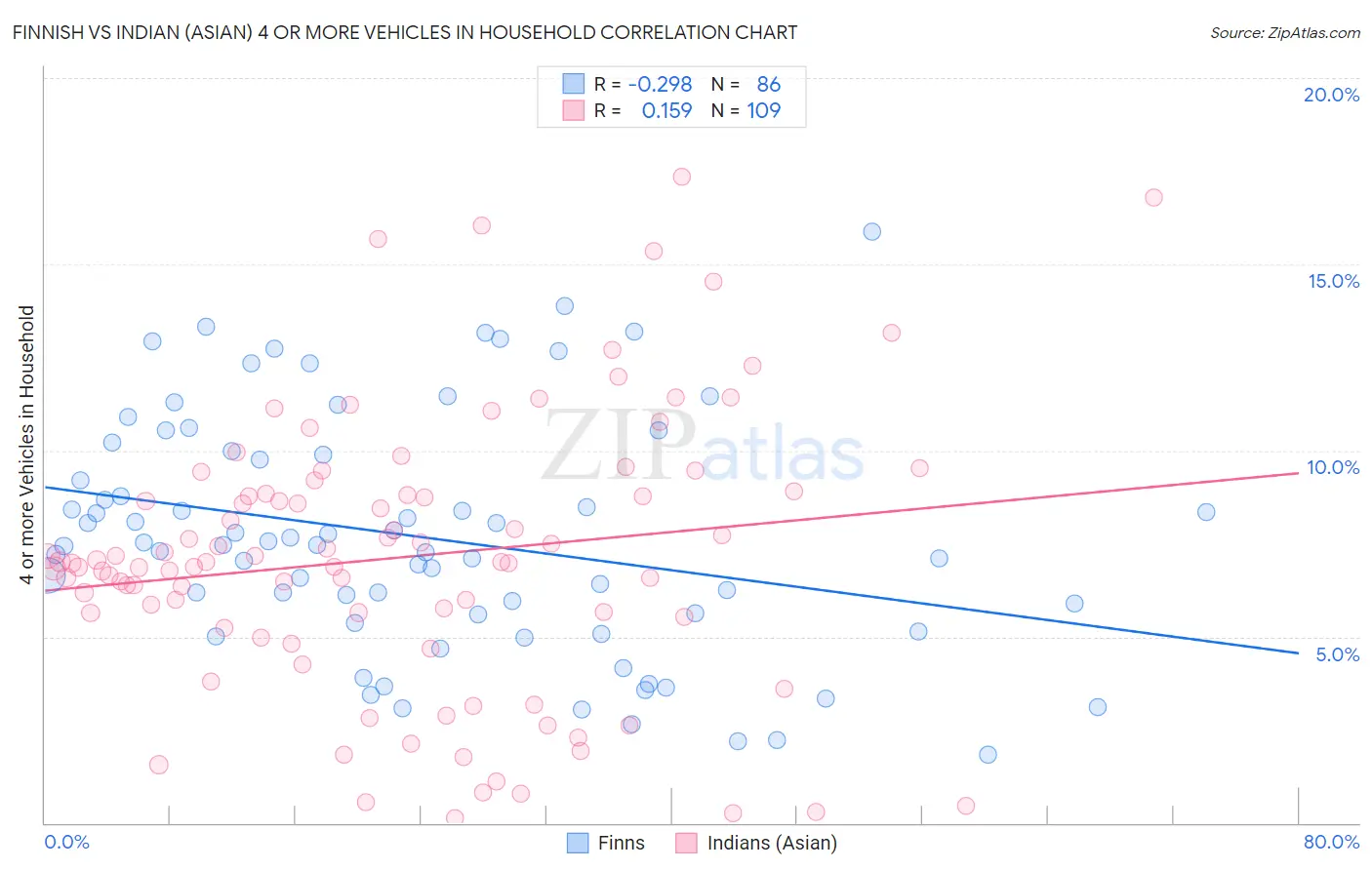 Finnish vs Indian (Asian) 4 or more Vehicles in Household