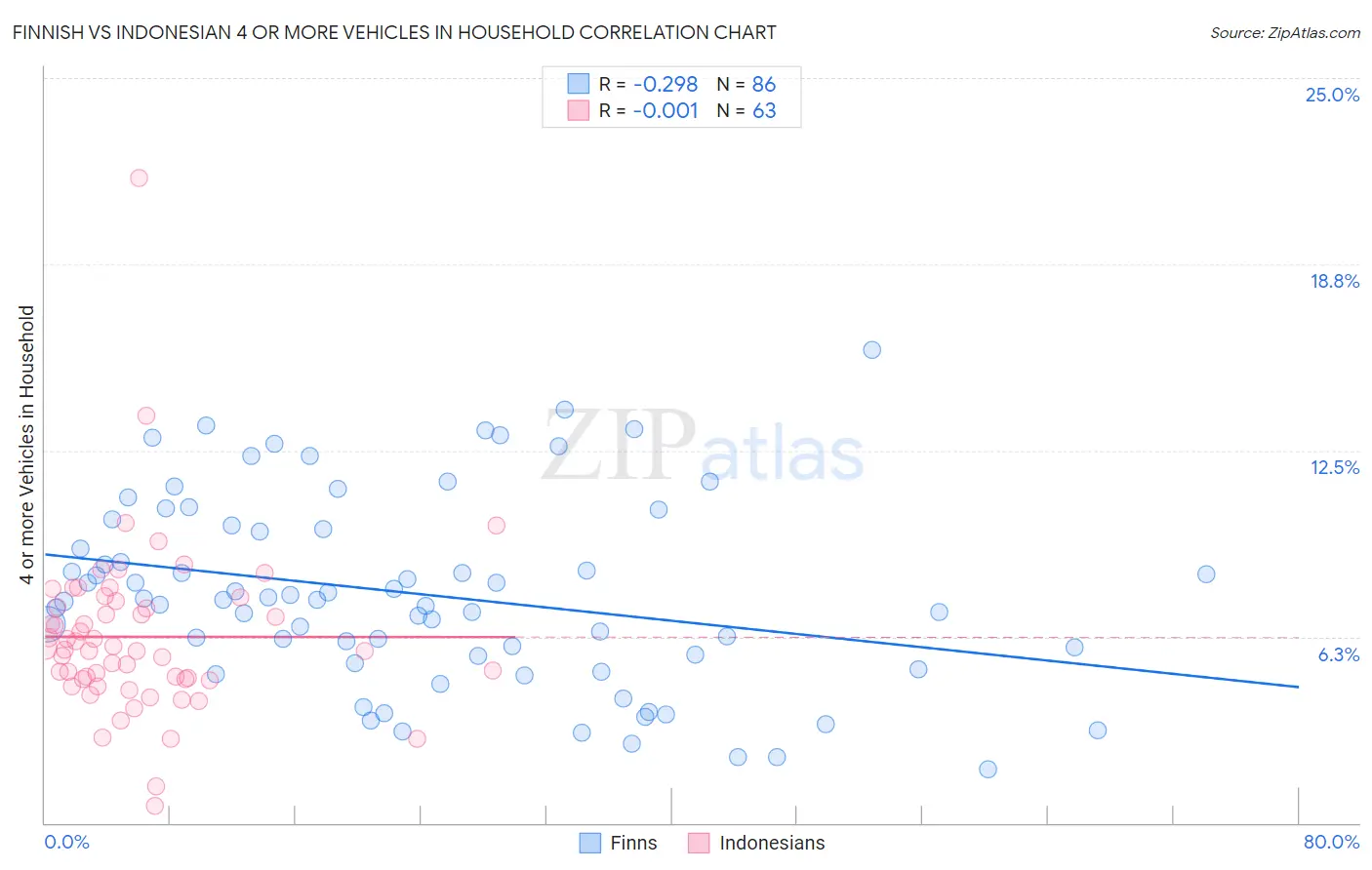 Finnish vs Indonesian 4 or more Vehicles in Household