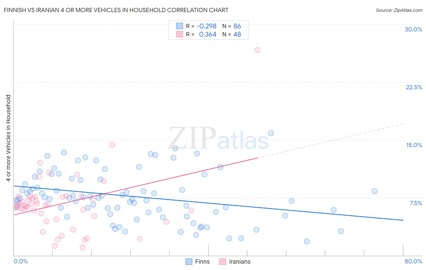 Finnish vs Iranian 4 or more Vehicles in Household