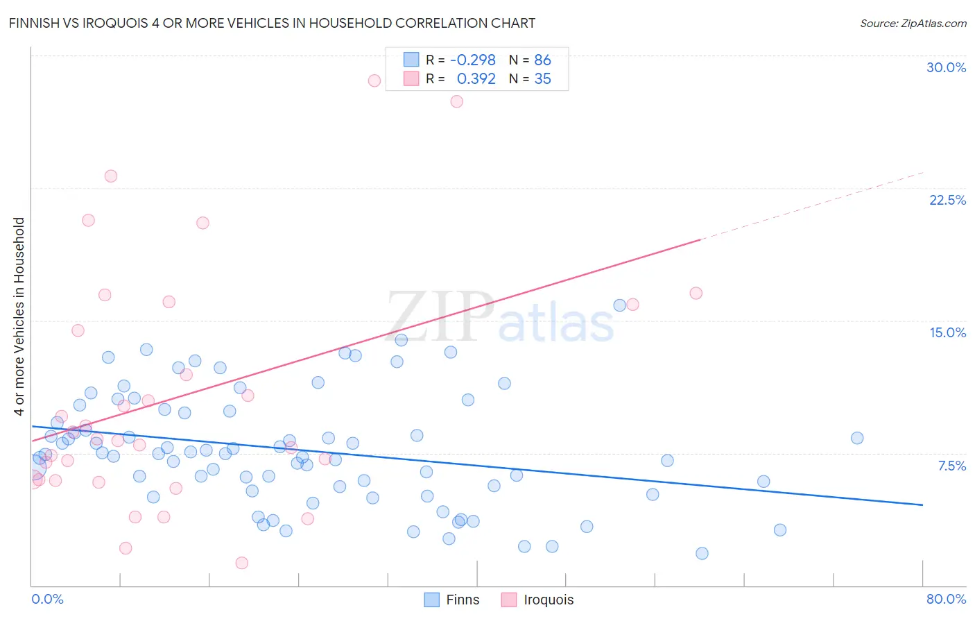 Finnish vs Iroquois 4 or more Vehicles in Household