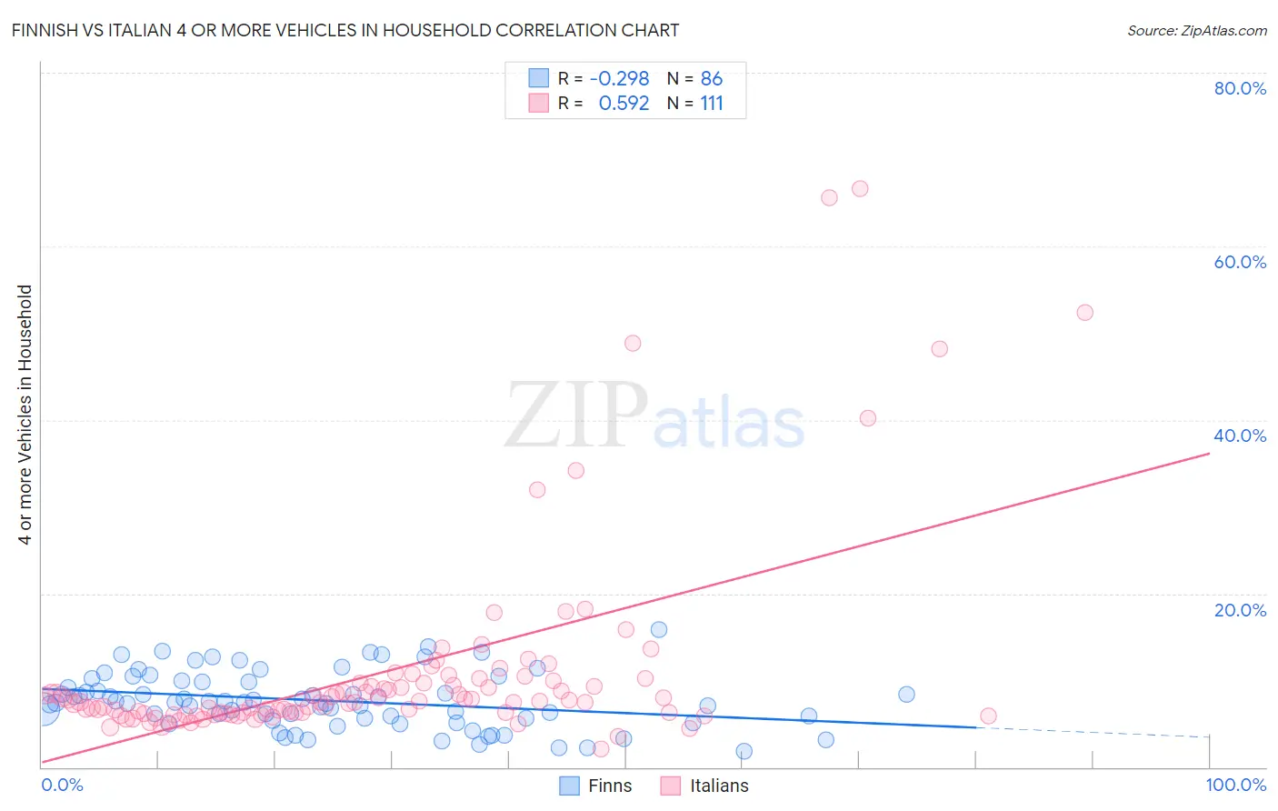 Finnish vs Italian 4 or more Vehicles in Household