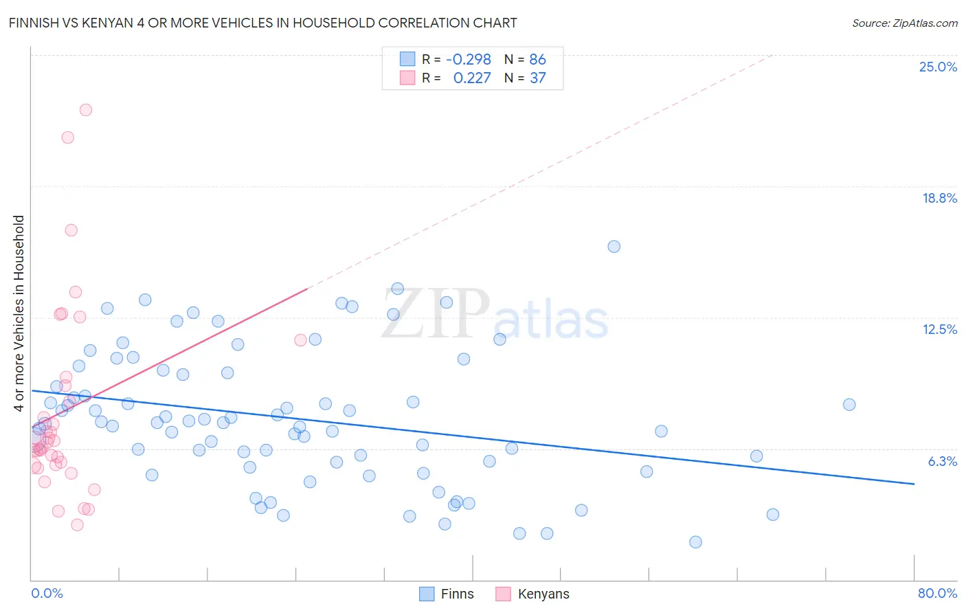 Finnish vs Kenyan 4 or more Vehicles in Household