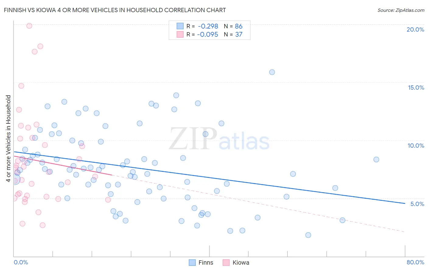 Finnish vs Kiowa 4 or more Vehicles in Household
