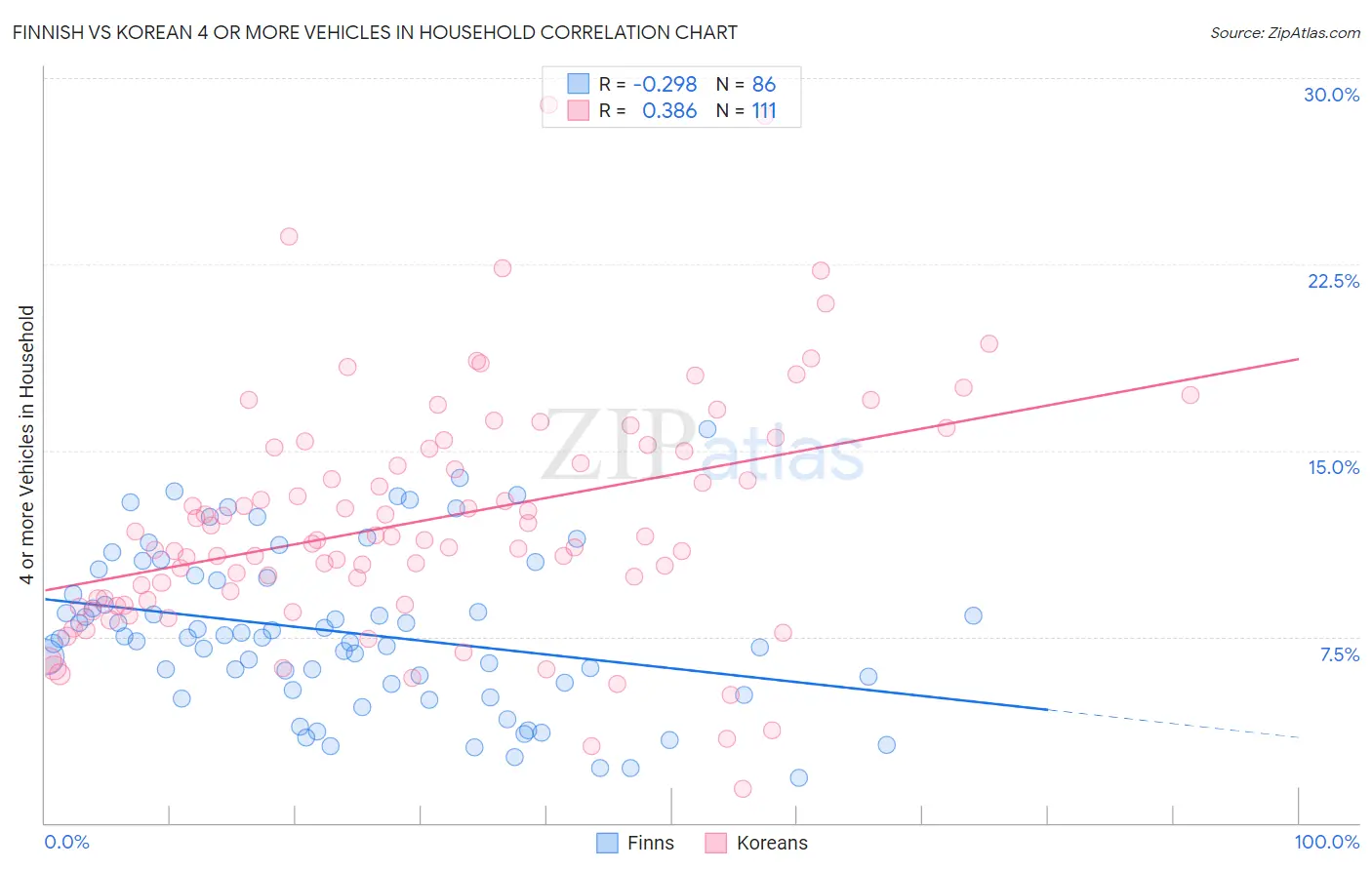 Finnish vs Korean 4 or more Vehicles in Household