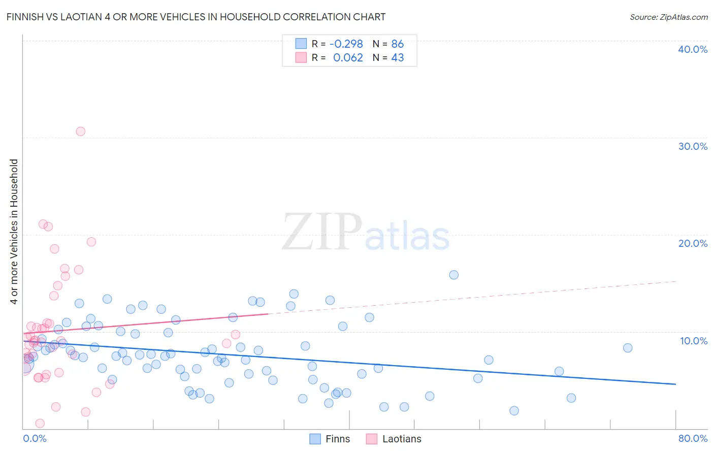 Finnish vs Laotian 4 or more Vehicles in Household