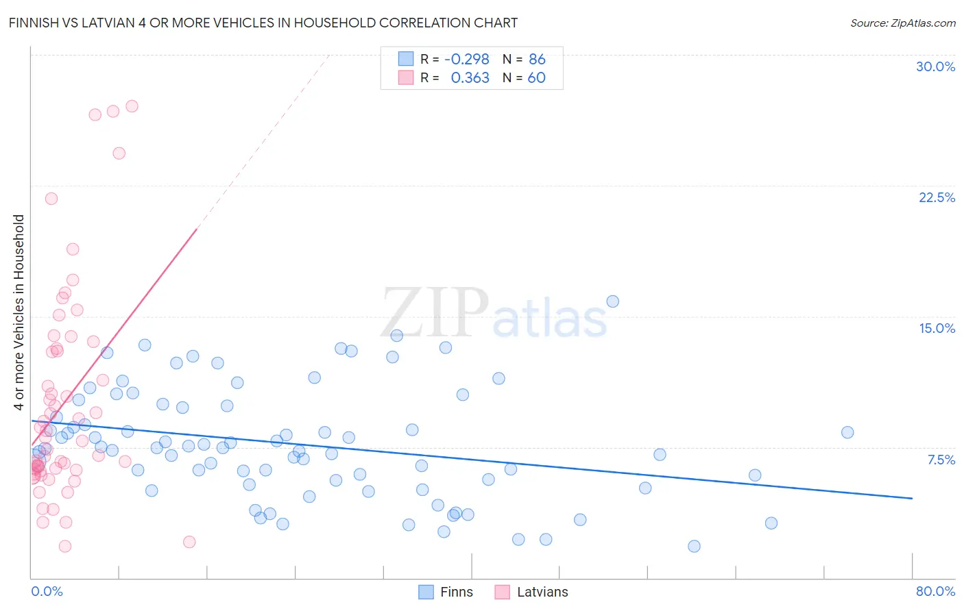 Finnish vs Latvian 4 or more Vehicles in Household