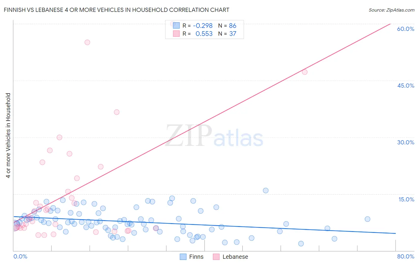 Finnish vs Lebanese 4 or more Vehicles in Household