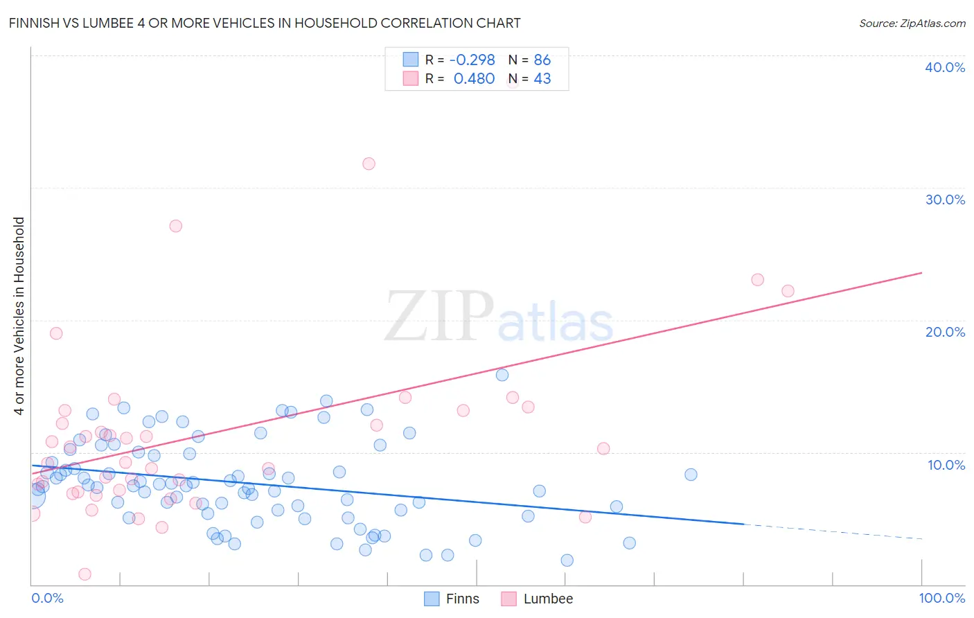 Finnish vs Lumbee 4 or more Vehicles in Household
