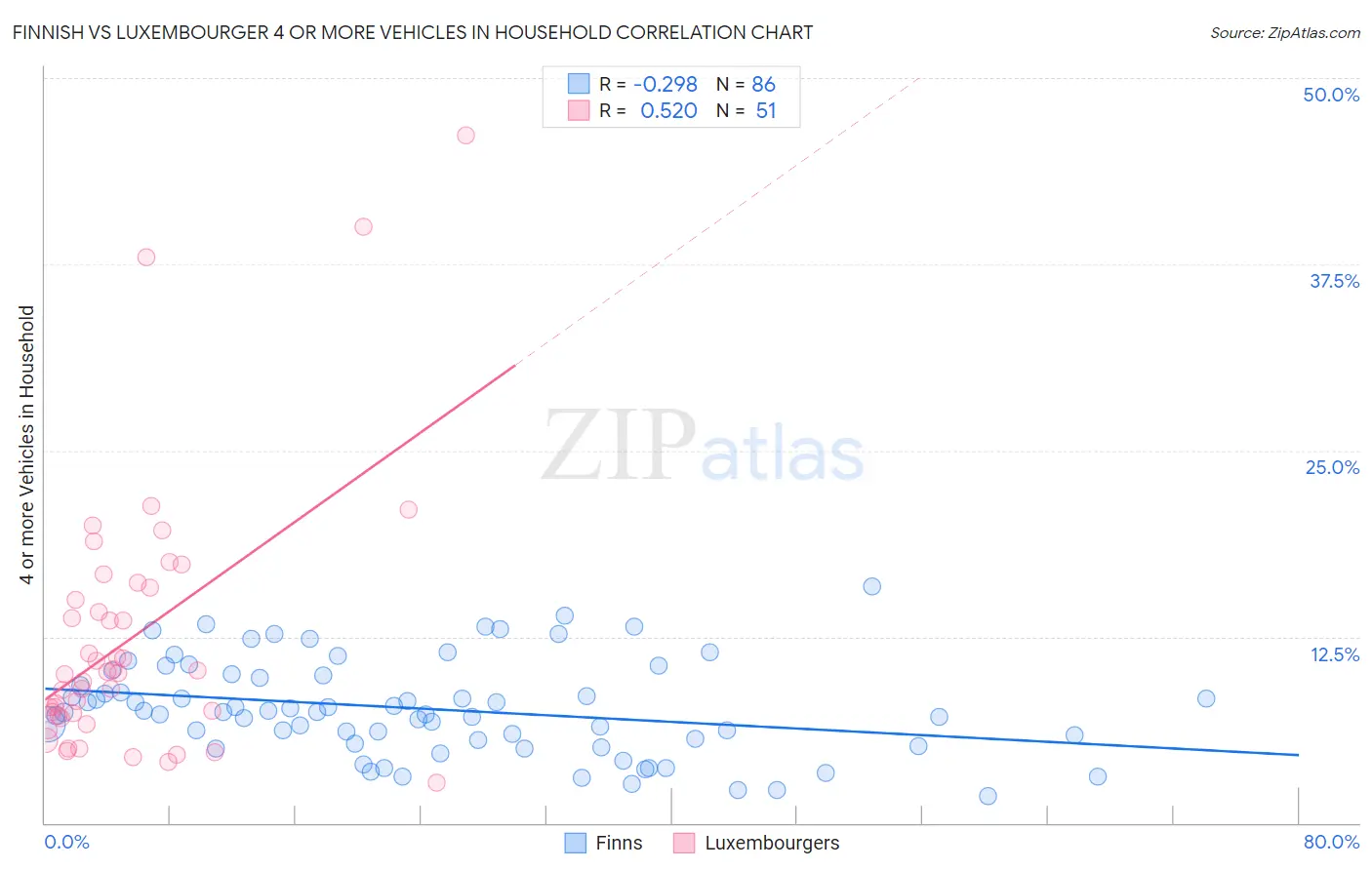 Finnish vs Luxembourger 4 or more Vehicles in Household