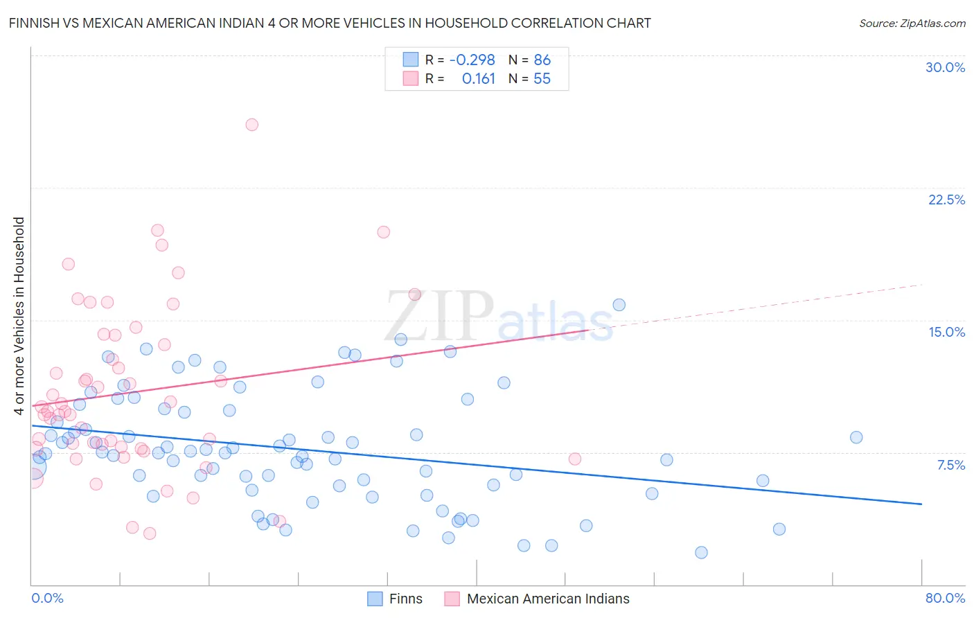 Finnish vs Mexican American Indian 4 or more Vehicles in Household
