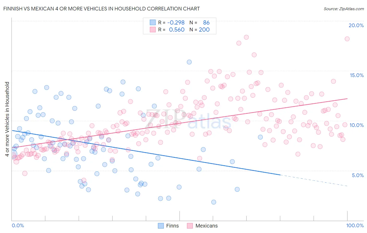Finnish vs Mexican 4 or more Vehicles in Household