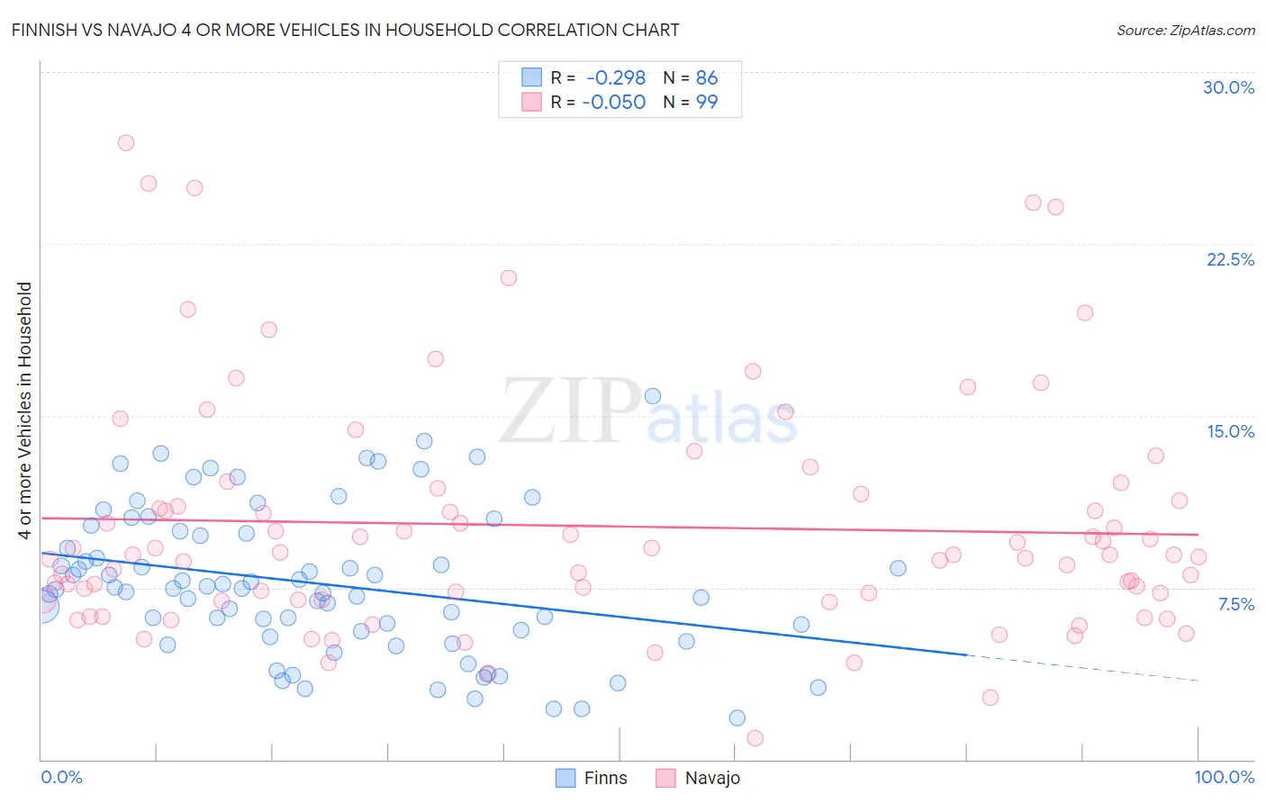 Finnish vs Navajo 4 or more Vehicles in Household