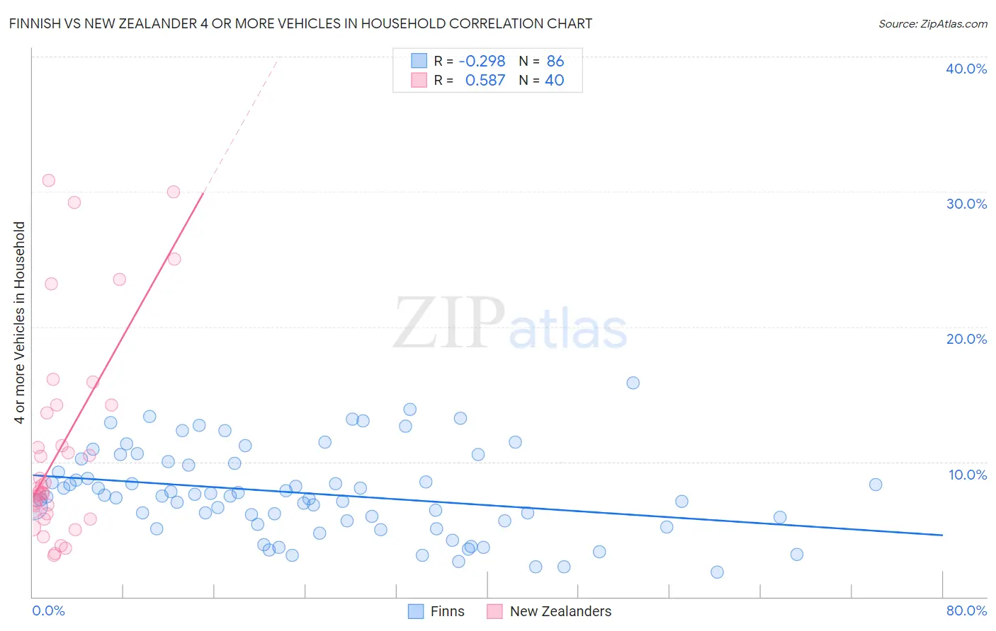 Finnish vs New Zealander 4 or more Vehicles in Household