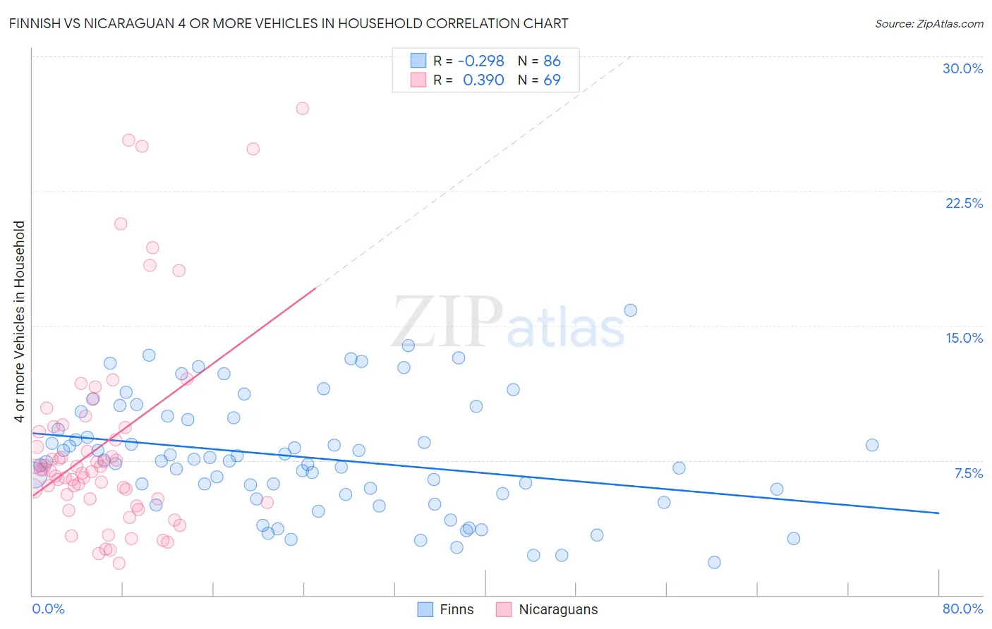 Finnish vs Nicaraguan 4 or more Vehicles in Household