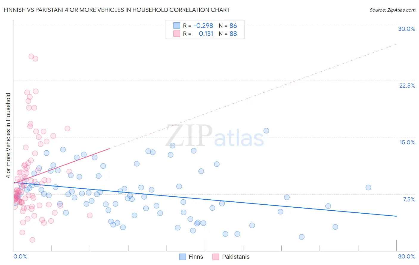 Finnish vs Pakistani 4 or more Vehicles in Household