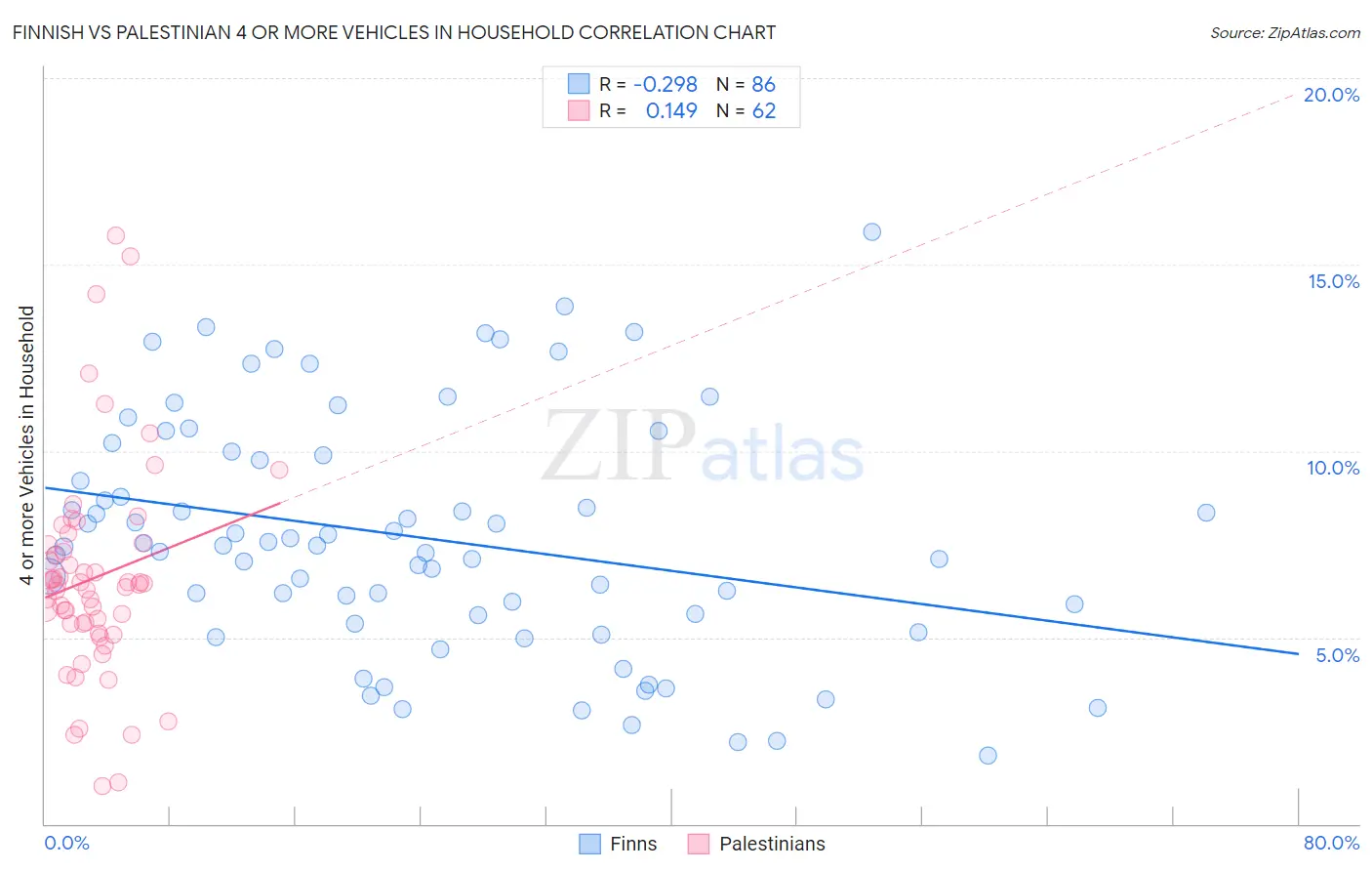 Finnish vs Palestinian 4 or more Vehicles in Household