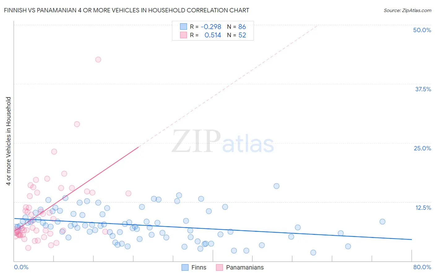 Finnish vs Panamanian 4 or more Vehicles in Household
