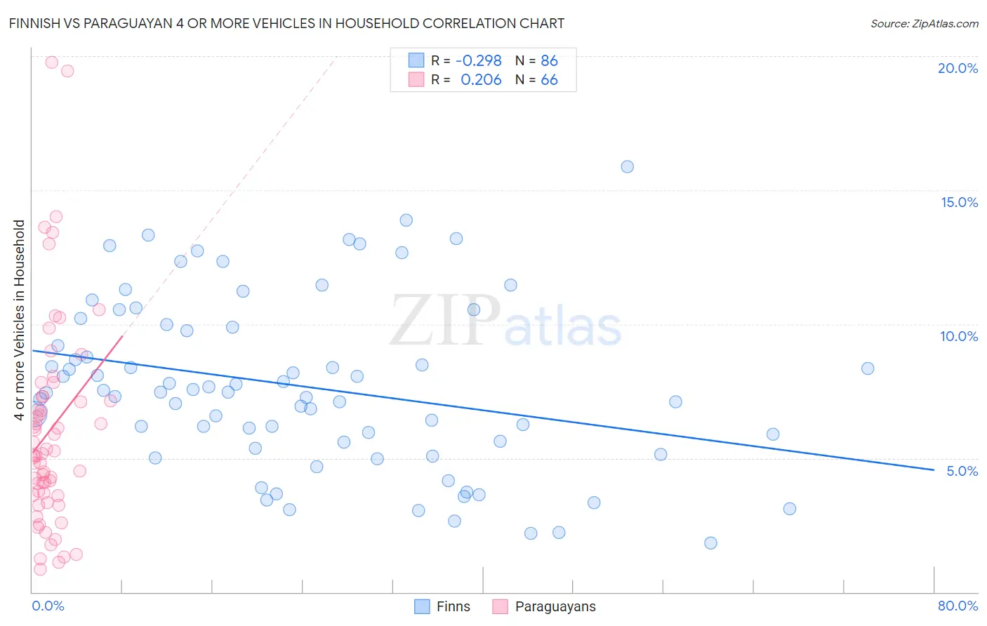 Finnish vs Paraguayan 4 or more Vehicles in Household
