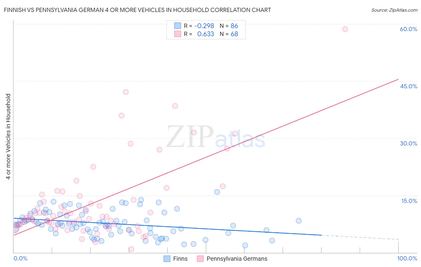 Finnish vs Pennsylvania German 4 or more Vehicles in Household
