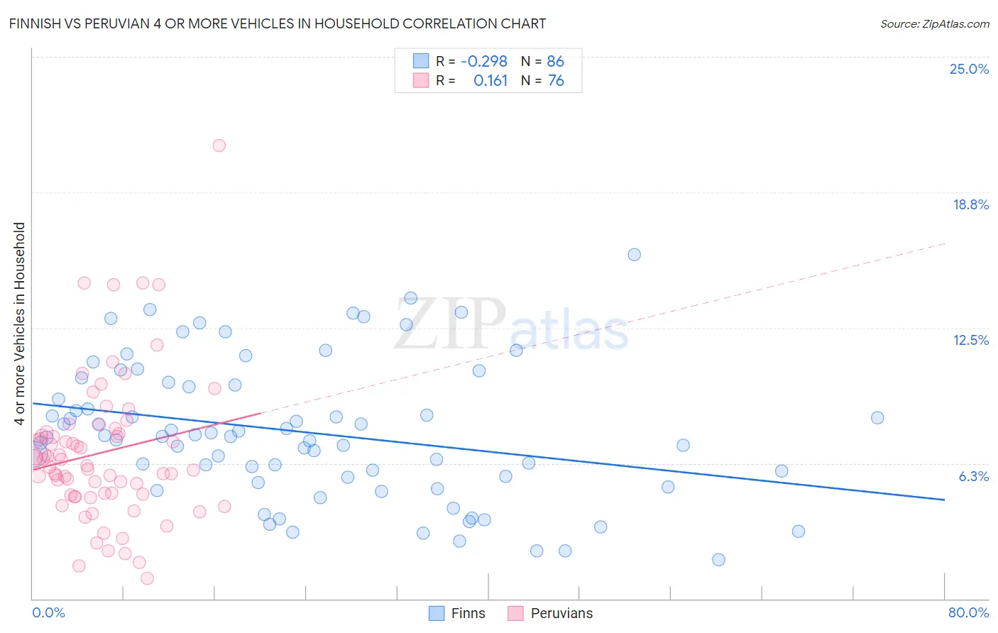 Finnish vs Peruvian 4 or more Vehicles in Household