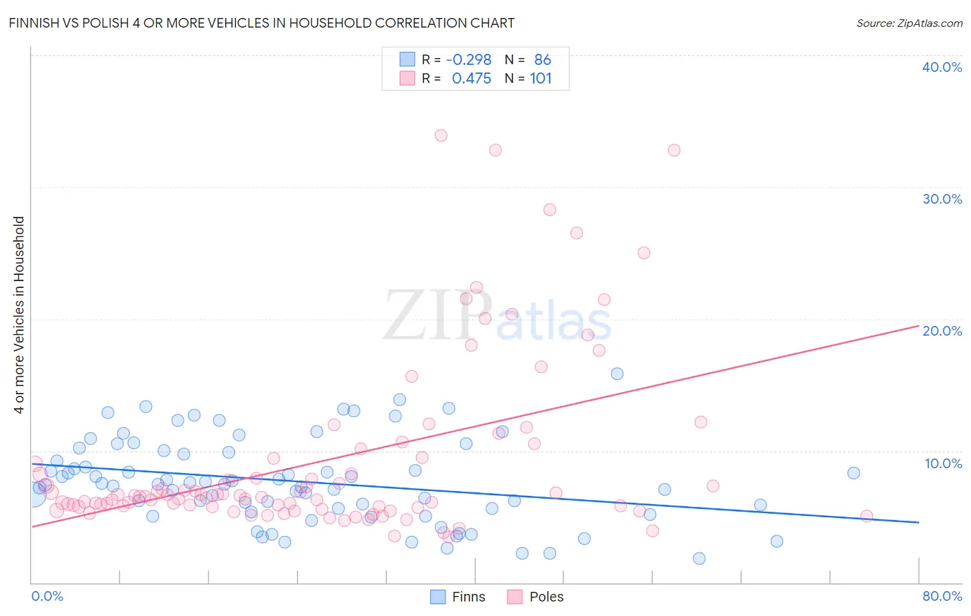 Finnish vs Polish 4 or more Vehicles in Household