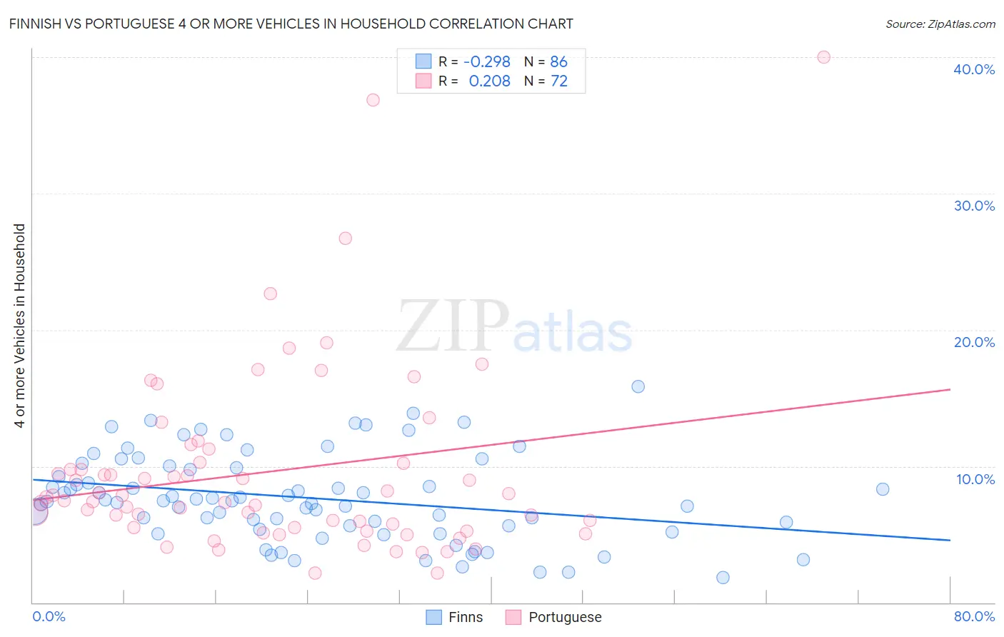 Finnish vs Portuguese 4 or more Vehicles in Household