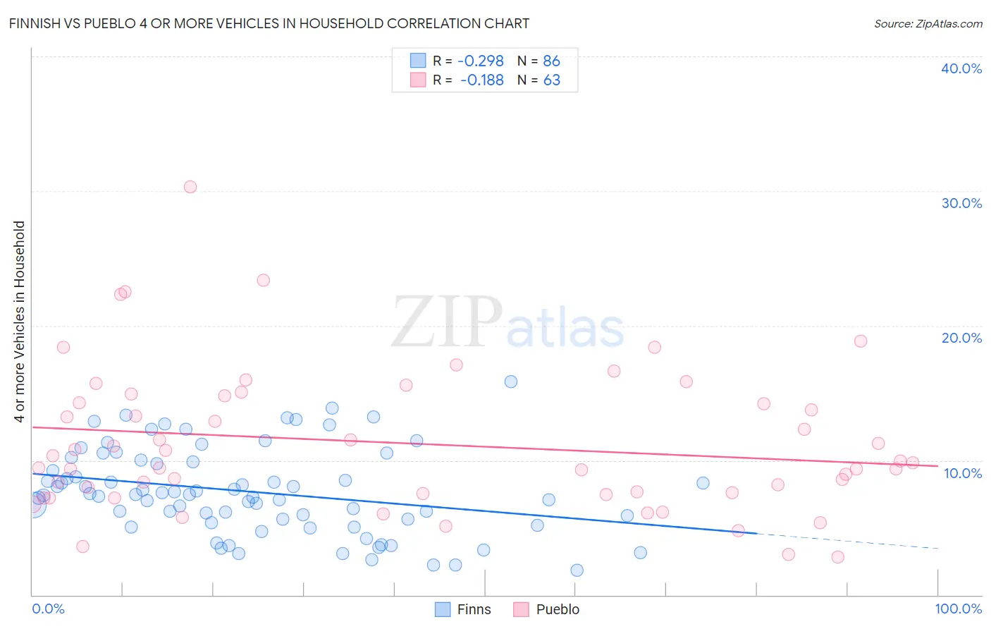 Finnish vs Pueblo 4 or more Vehicles in Household