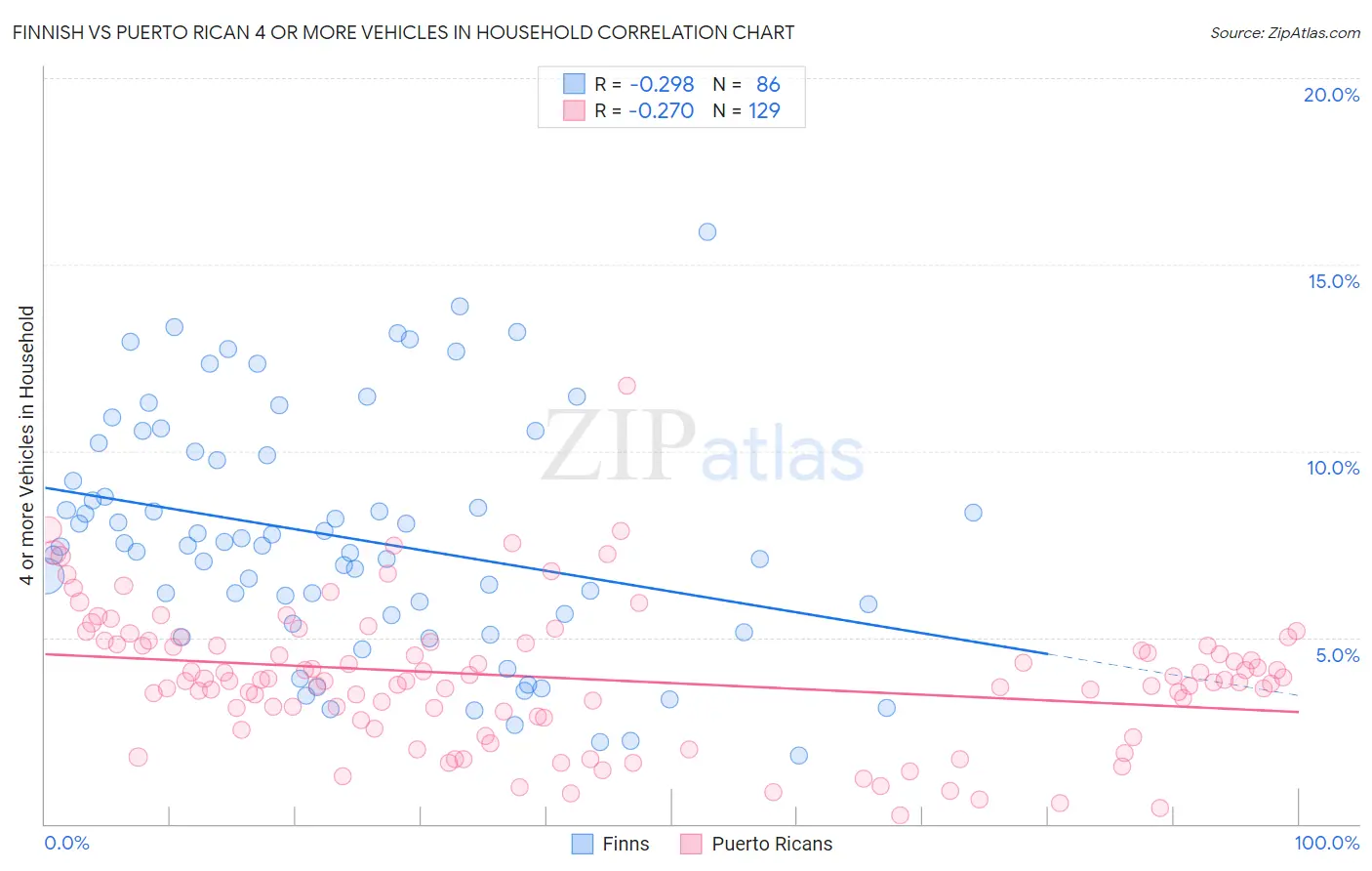 Finnish vs Puerto Rican 4 or more Vehicles in Household