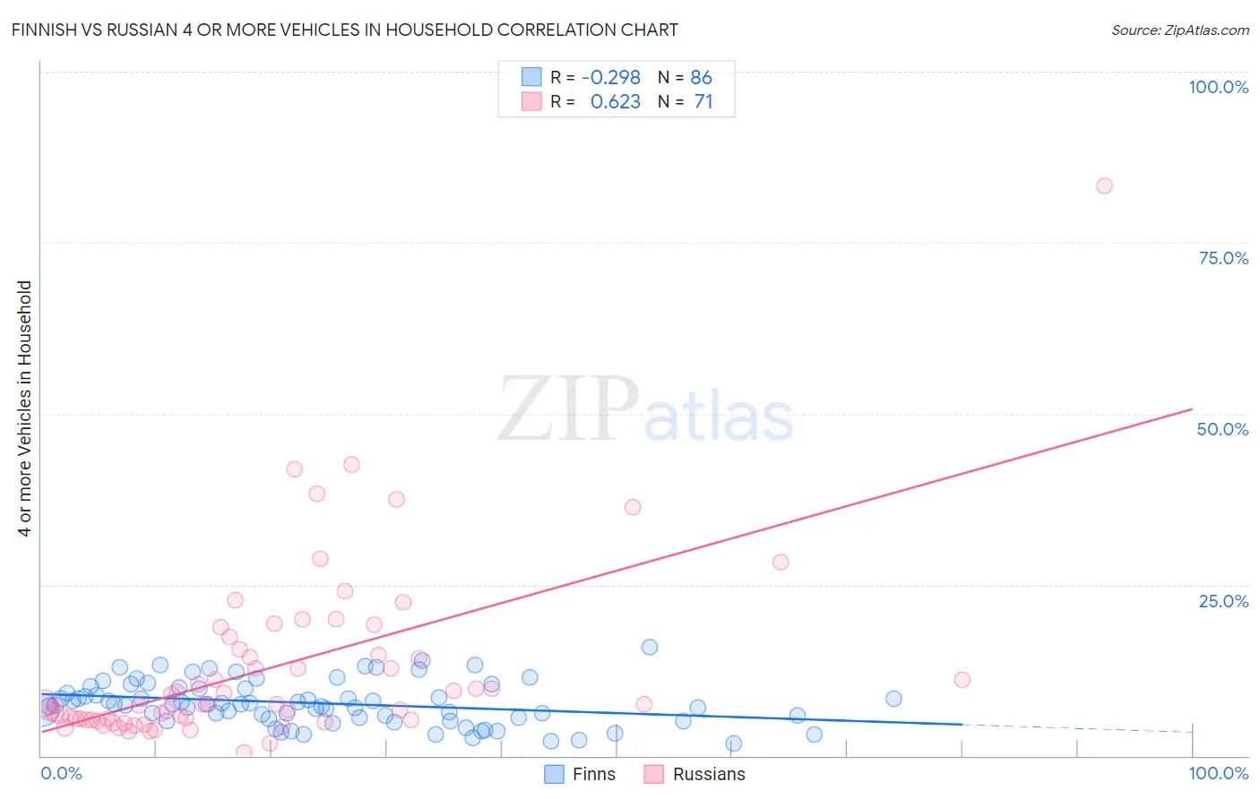 Finnish vs Russian 4 or more Vehicles in Household
