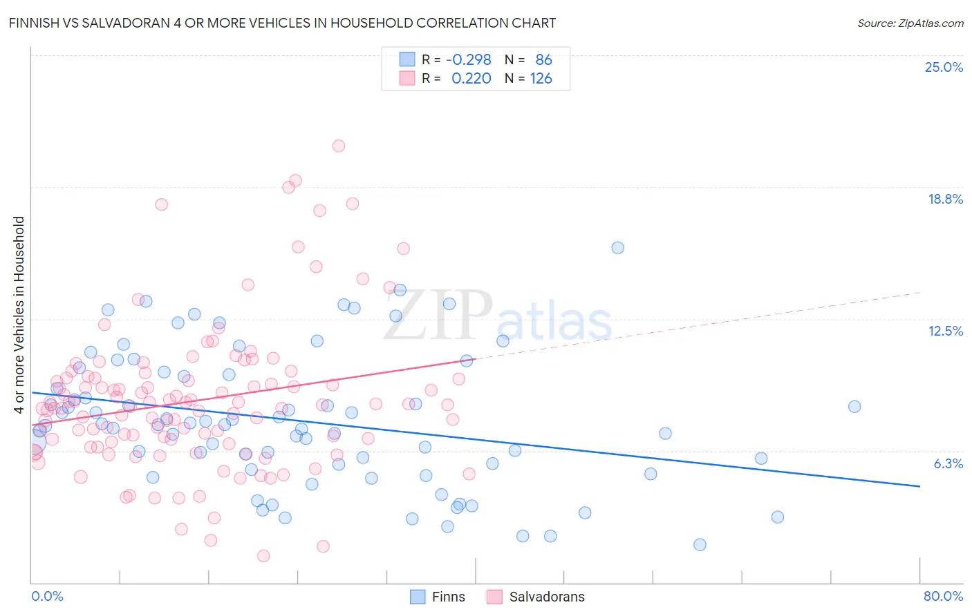 Finnish vs Salvadoran 4 or more Vehicles in Household