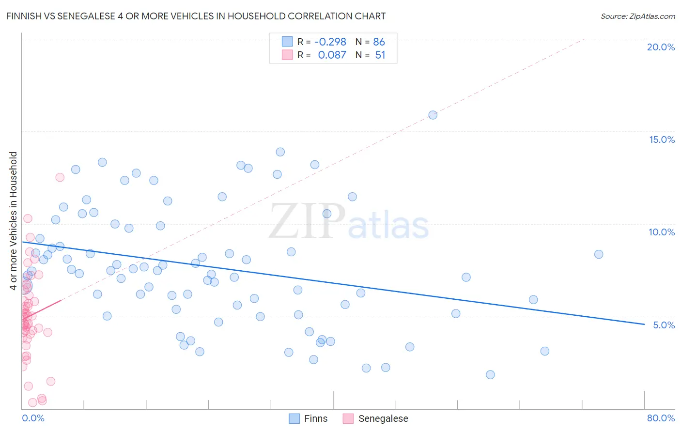 Finnish vs Senegalese 4 or more Vehicles in Household