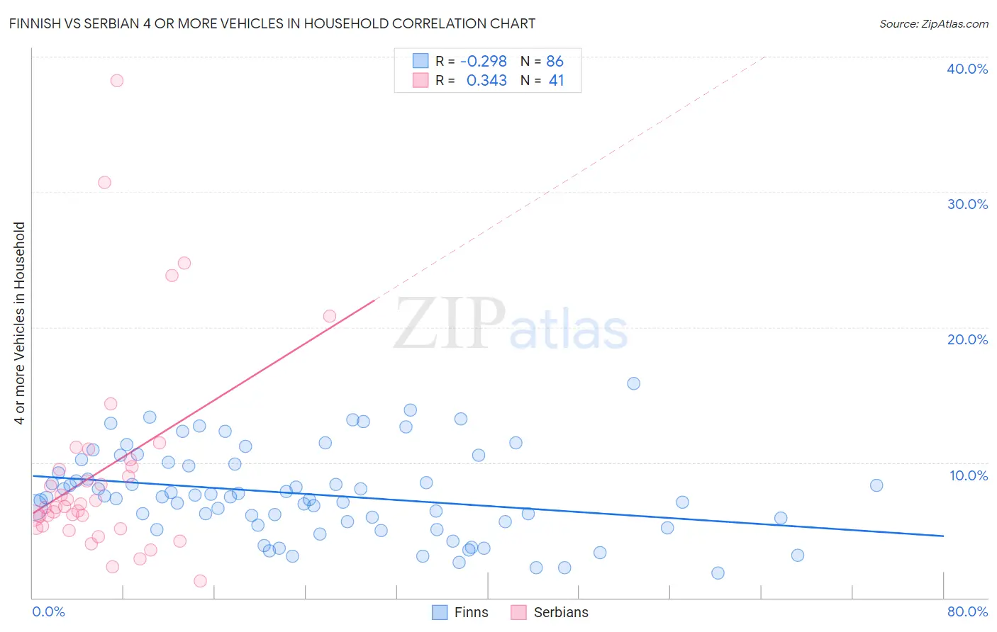 Finnish vs Serbian 4 or more Vehicles in Household