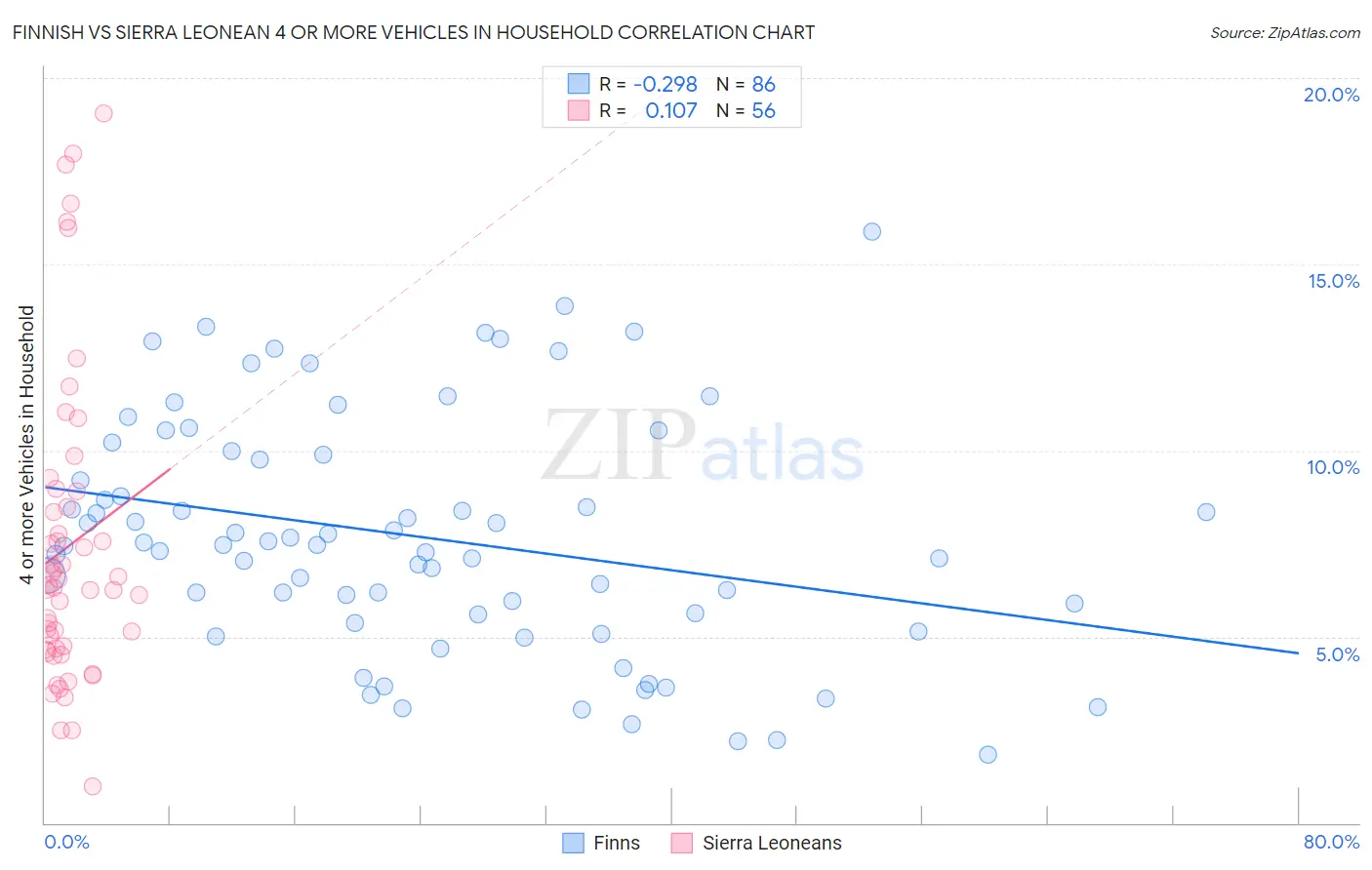 Finnish vs Sierra Leonean 4 or more Vehicles in Household