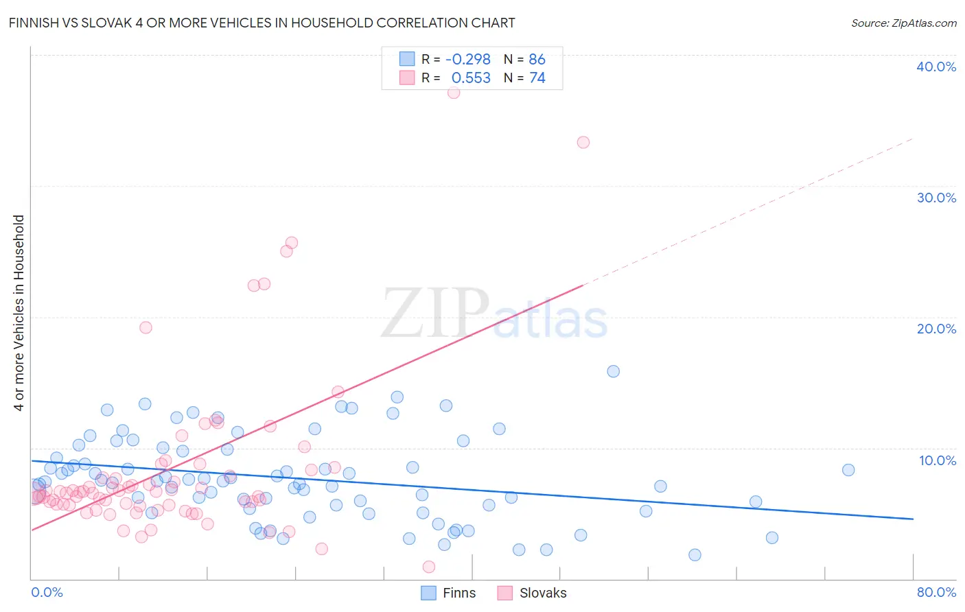 Finnish vs Slovak 4 or more Vehicles in Household