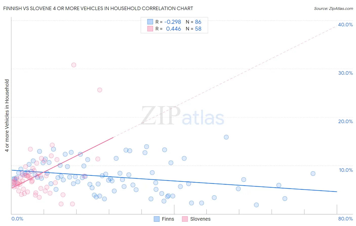 Finnish vs Slovene 4 or more Vehicles in Household