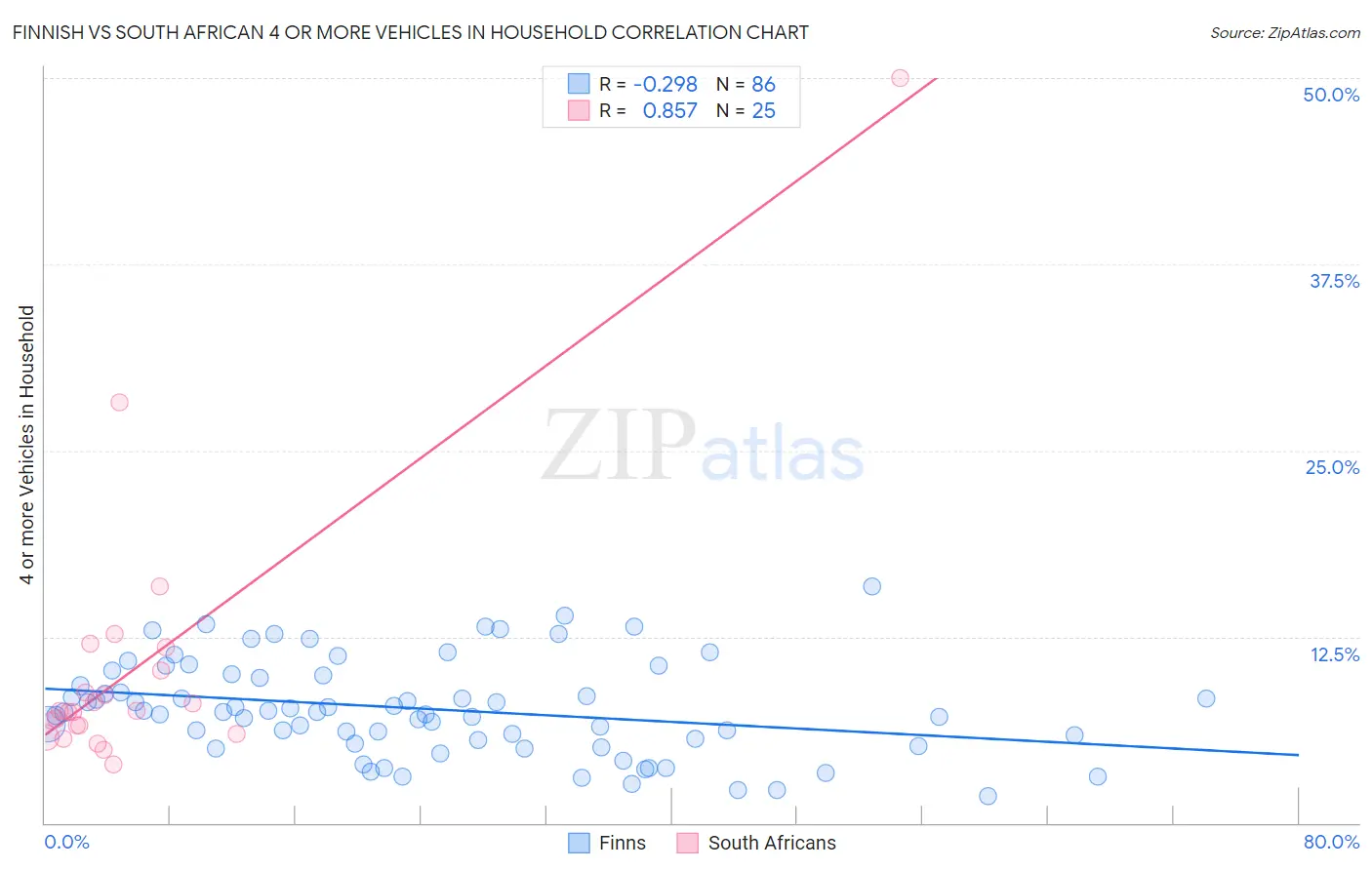 Finnish vs South African 4 or more Vehicles in Household