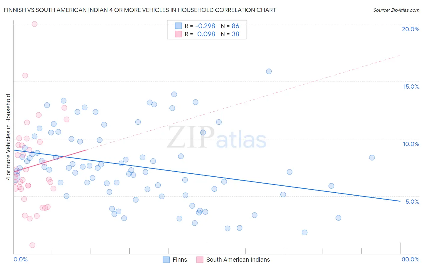 Finnish vs South American Indian 4 or more Vehicles in Household