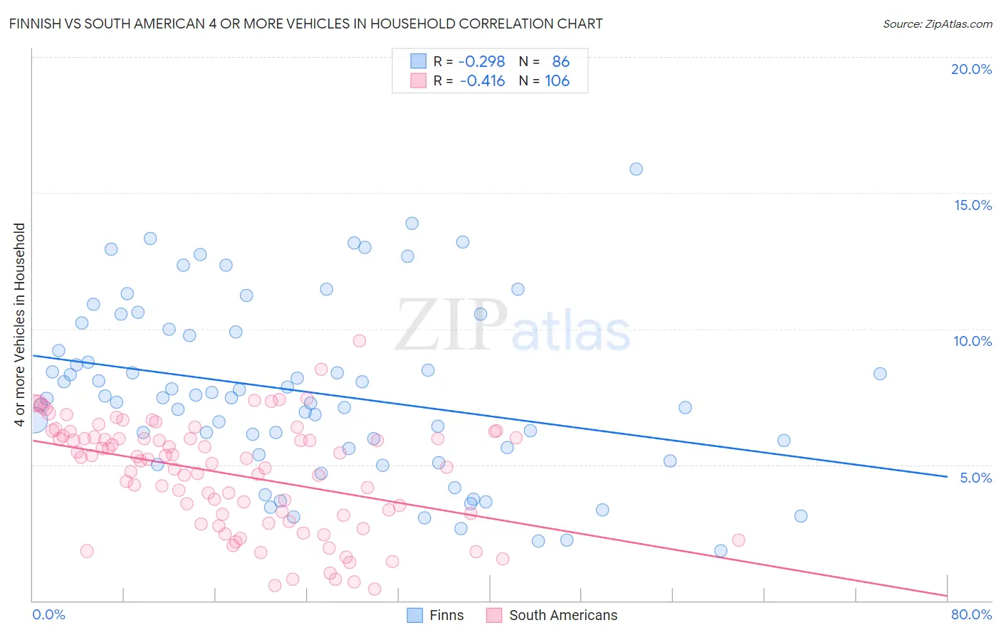 Finnish vs South American 4 or more Vehicles in Household