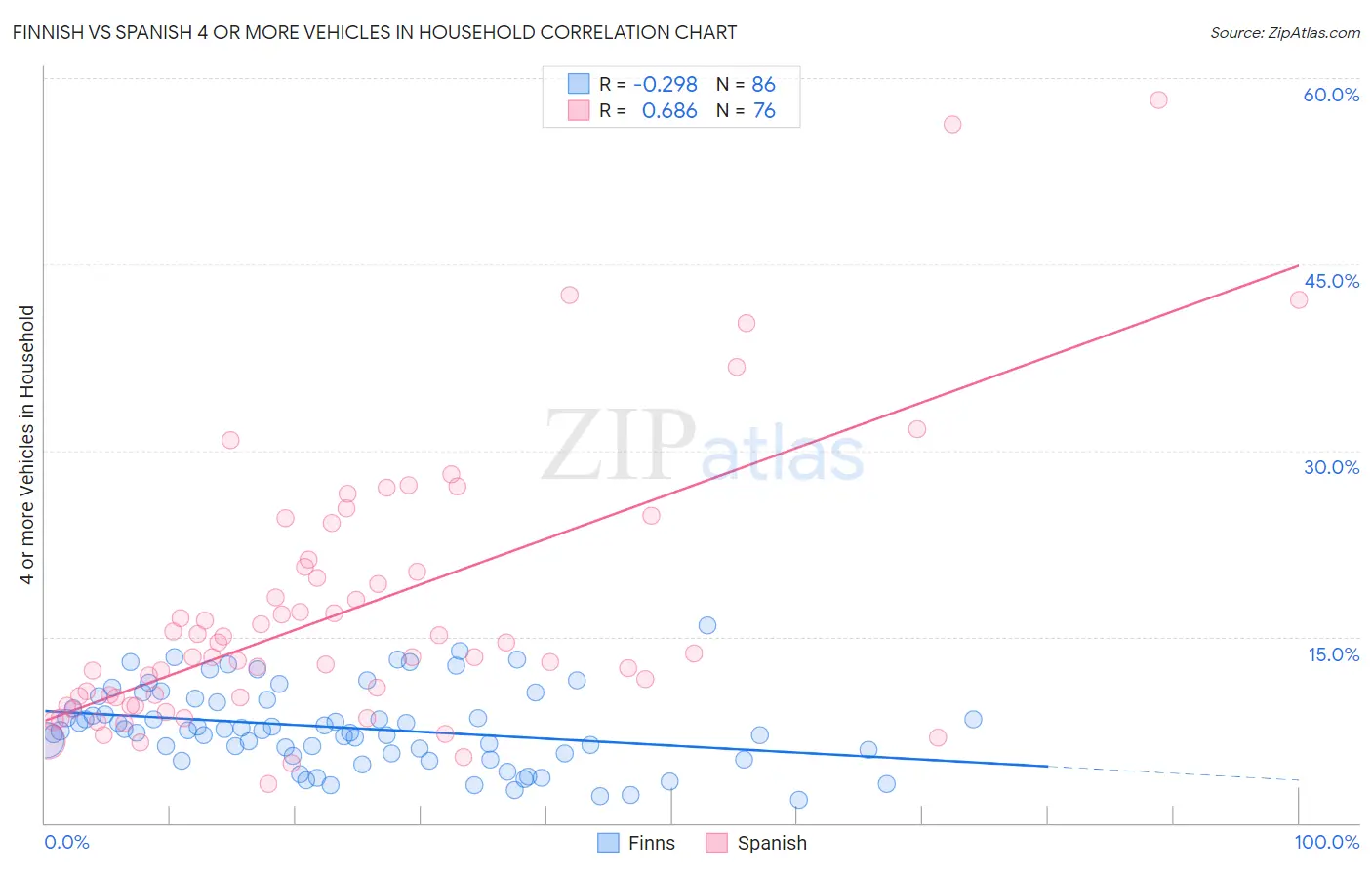 Finnish vs Spanish 4 or more Vehicles in Household