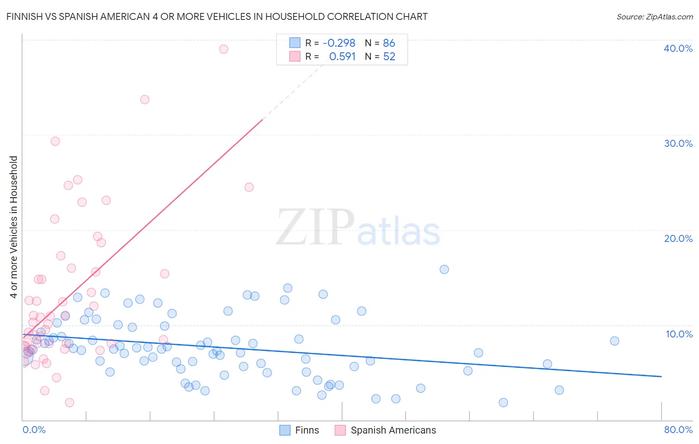 Finnish vs Spanish American 4 or more Vehicles in Household