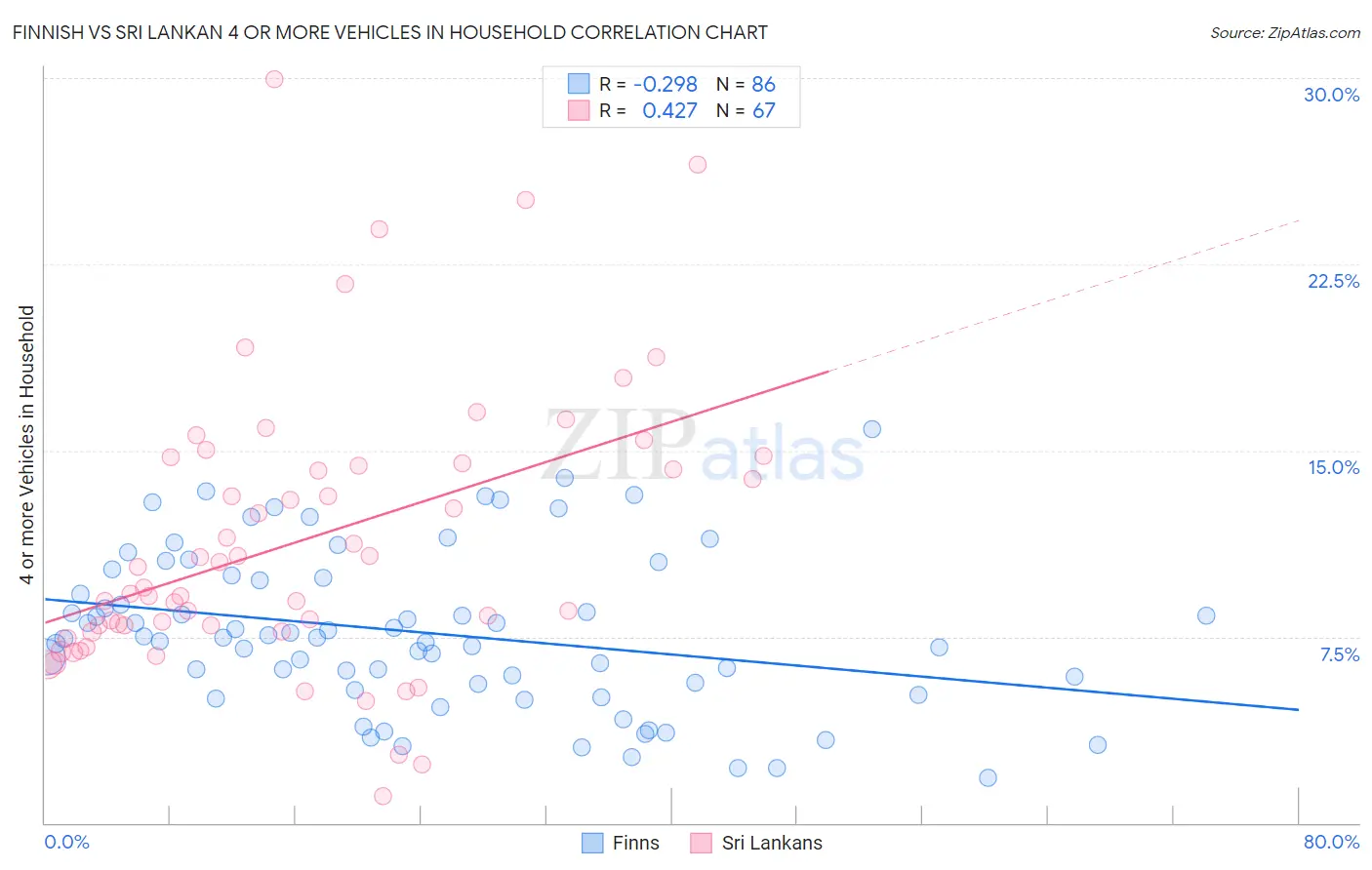 Finnish vs Sri Lankan 4 or more Vehicles in Household