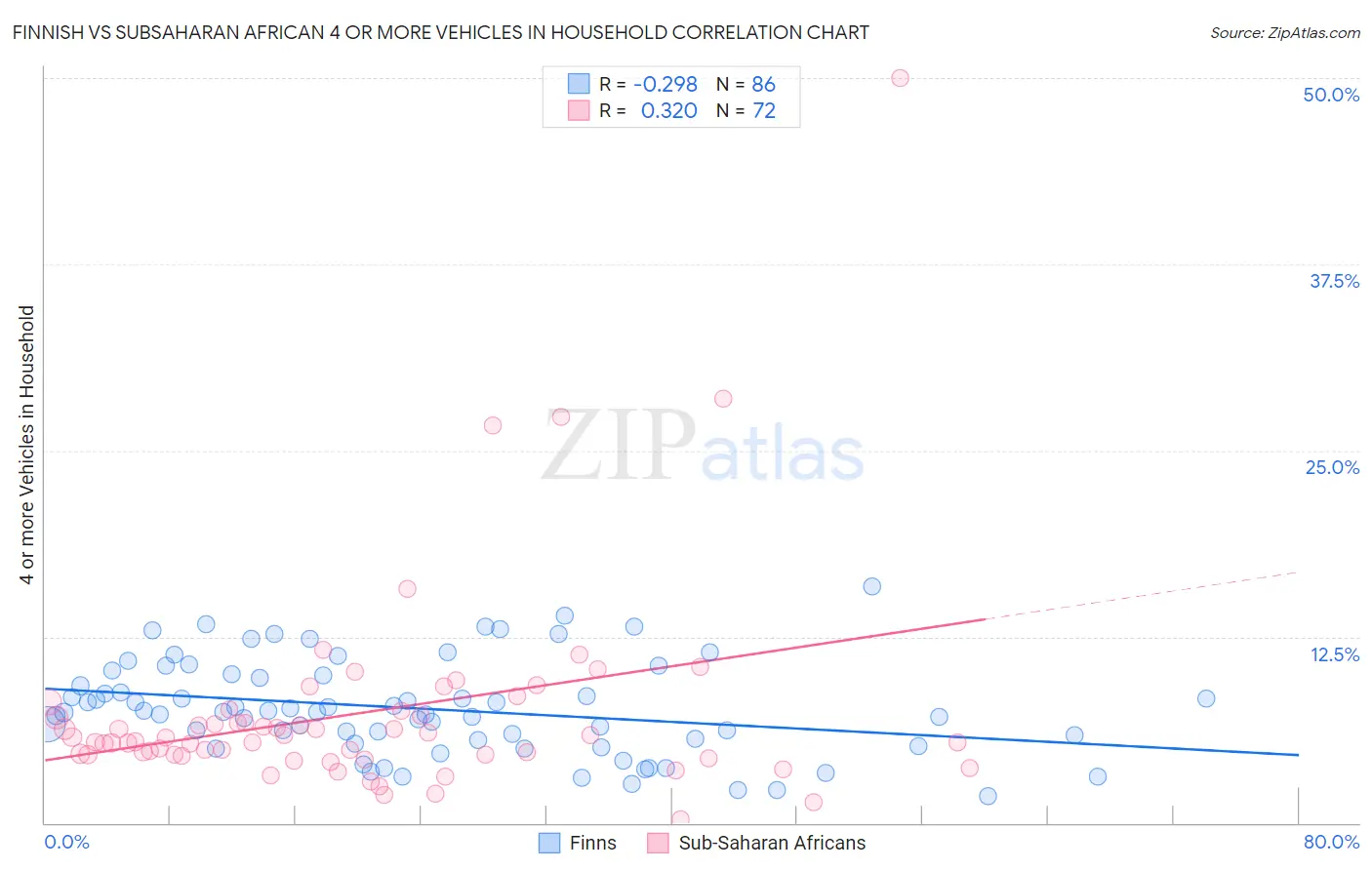 Finnish vs Subsaharan African 4 or more Vehicles in Household