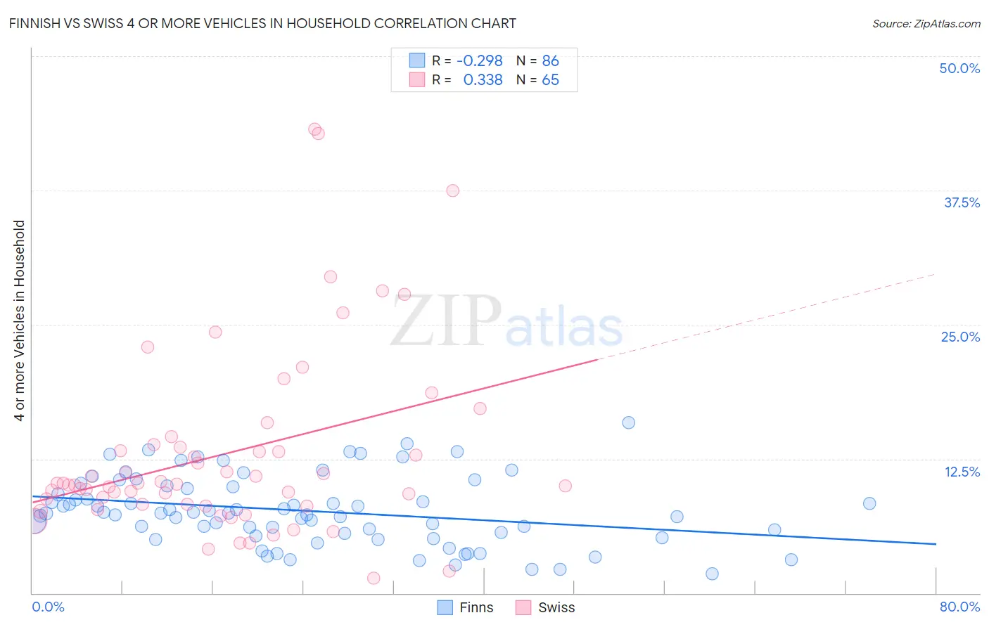 Finnish vs Swiss 4 or more Vehicles in Household