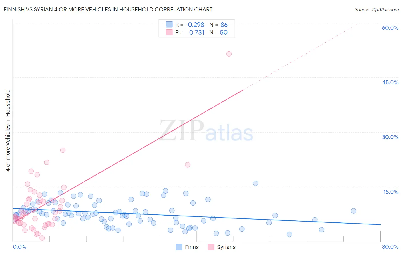 Finnish vs Syrian 4 or more Vehicles in Household