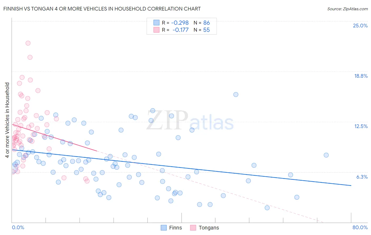 Finnish vs Tongan 4 or more Vehicles in Household
