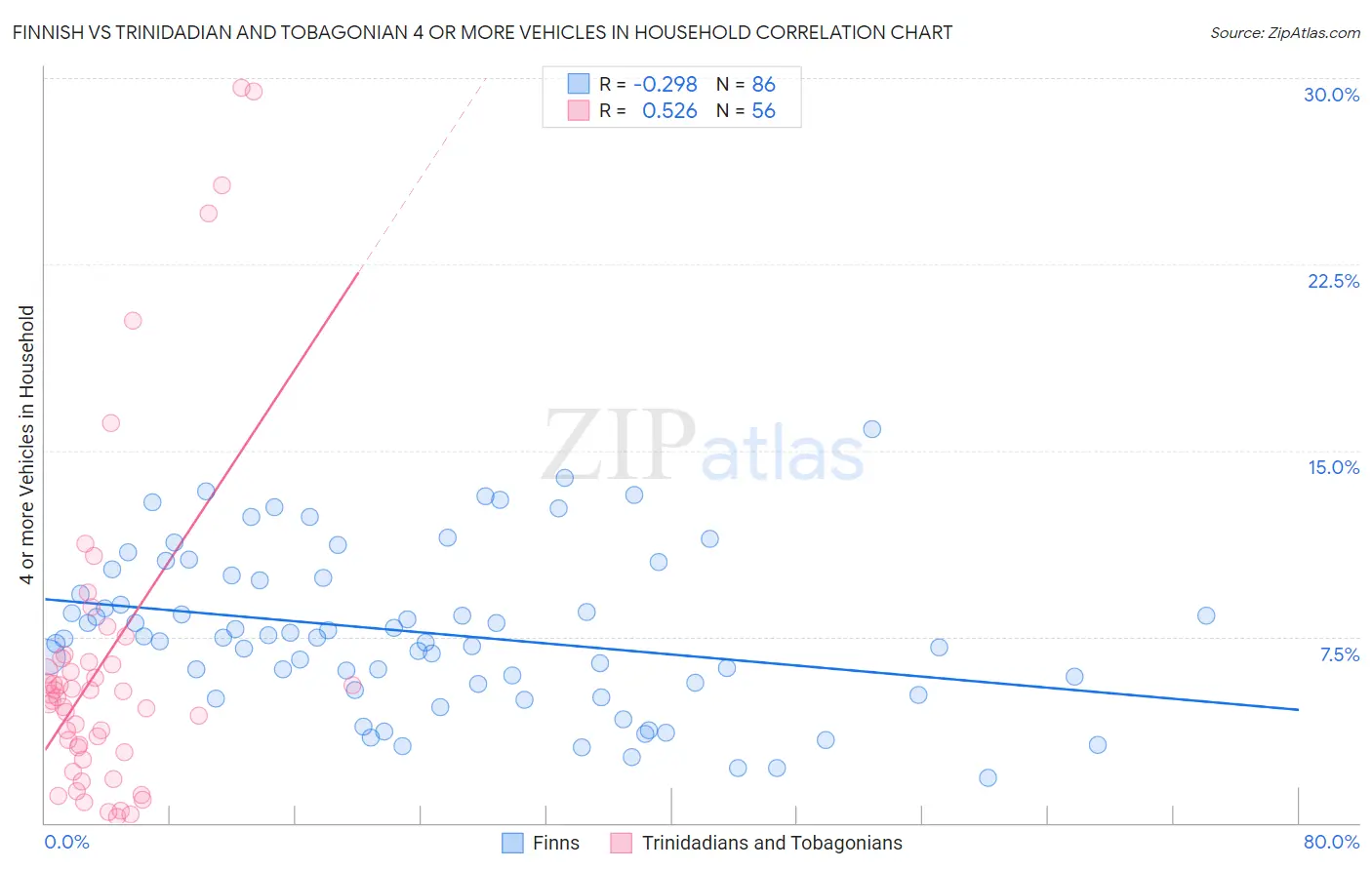 Finnish vs Trinidadian and Tobagonian 4 or more Vehicles in Household