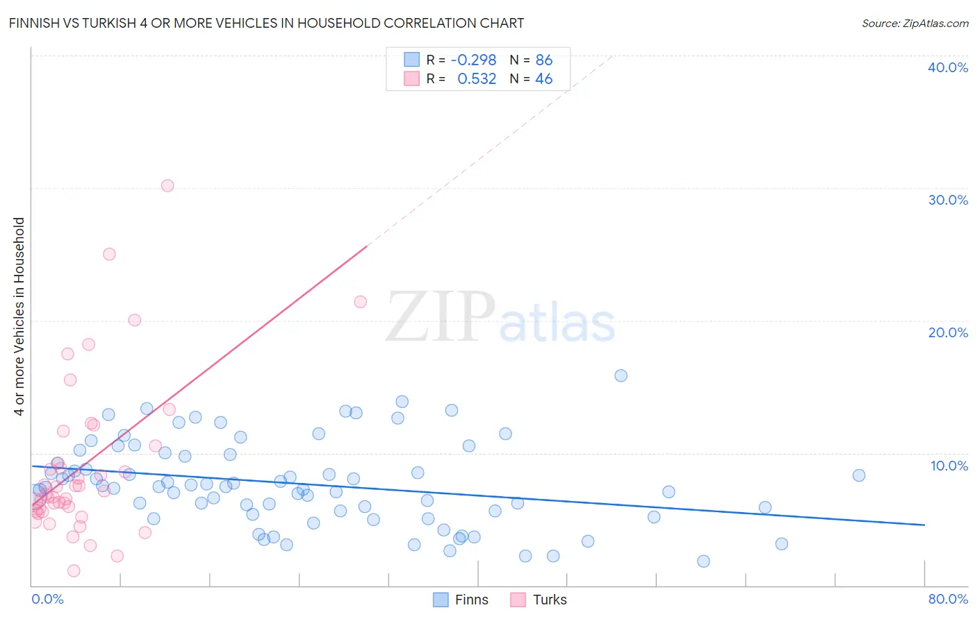 Finnish vs Turkish 4 or more Vehicles in Household