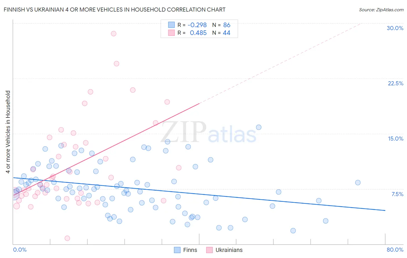 Finnish vs Ukrainian 4 or more Vehicles in Household