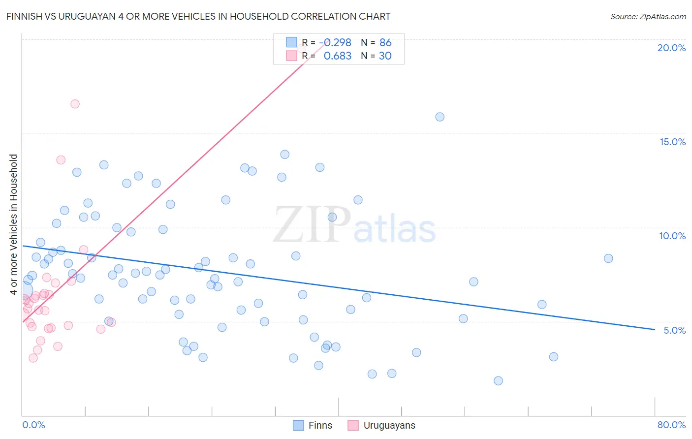 Finnish vs Uruguayan 4 or more Vehicles in Household