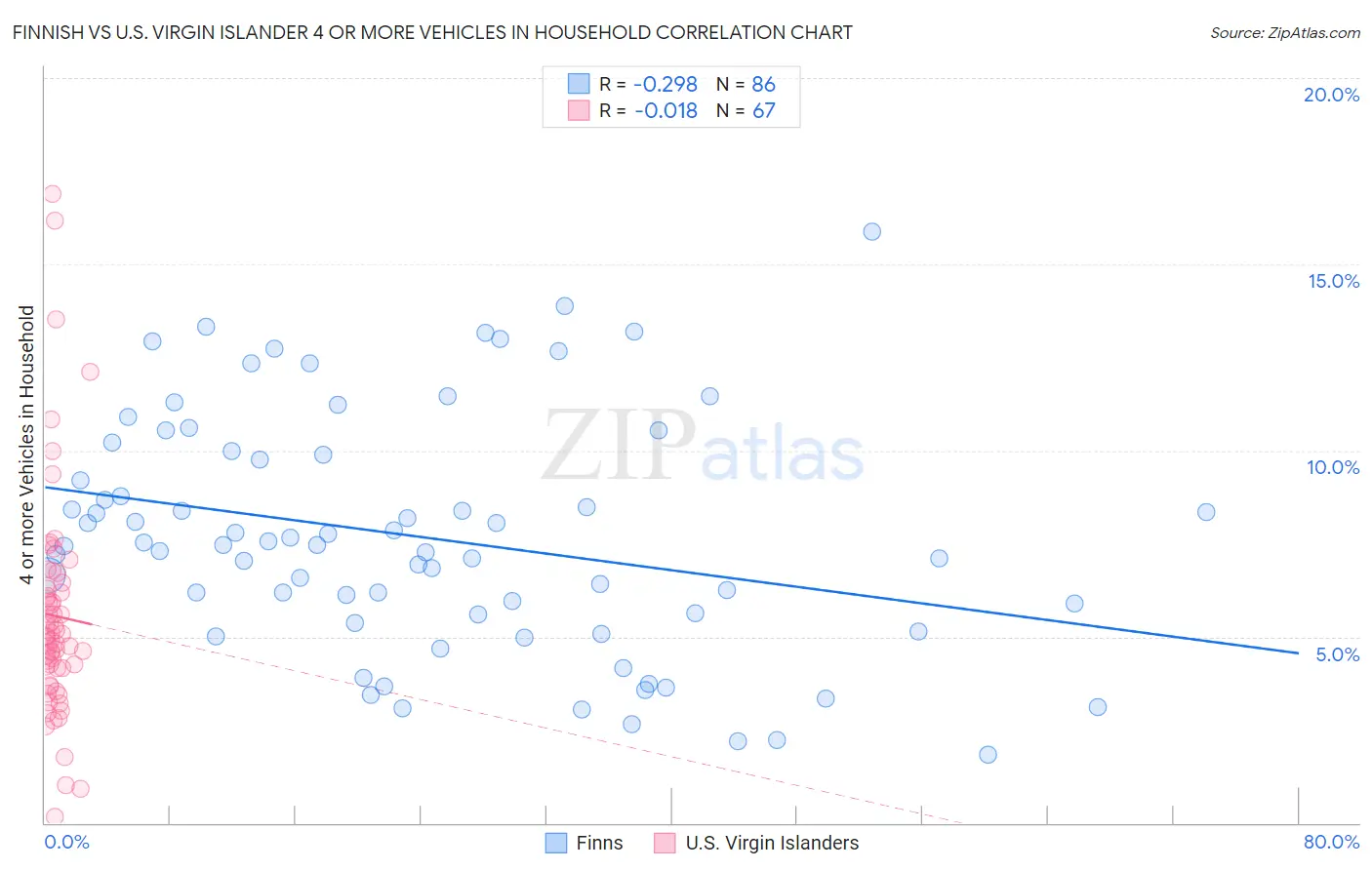 Finnish vs U.S. Virgin Islander 4 or more Vehicles in Household